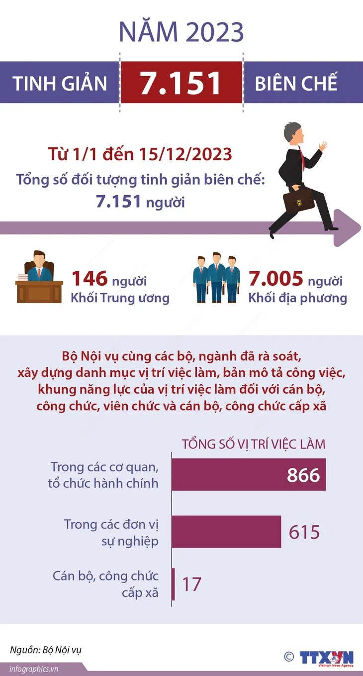 Năm 2023, tinh giản 7.151 biên chế - Ảnh 1. Năm 2023, tinh giản 7.151 biên chế - Ảnh 1.