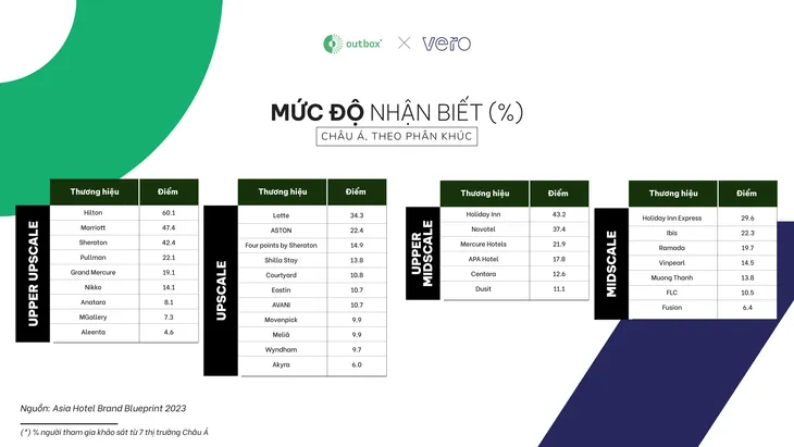 Đằng sau sự phục hồi của ngành khách sạn Châu Á và những thay đổi trong xu hướng du lịch - Ảnh 1. Đằng sau sự phục hồi của ngành khách sạn Châu Á và những thay đổi trong xu hướng du lịch - Ảnh 1.