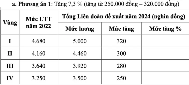 Chốt đề xuất tăng 6% lương tối thiểu từ tháng 7/2024 - Ảnh 1. Chốt đề xuất tăng 6% lương tối thiểu từ tháng 7/2024 - Ảnh 1.