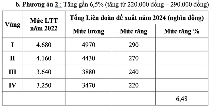 Chốt đề xuất tăng 6% lương tối thiểu từ tháng 7/2024 - Ảnh 2. Chốt đề xuất tăng 6% lương tối thiểu từ tháng 7/2024 - Ảnh 2.