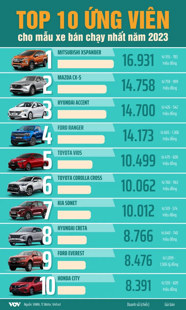 Những mẫu xe sáng giá cho Top 10 xe bán chạy nhất năm 2023 - Ảnh 1. Những mẫu xe sáng giá cho Top 10 xe bán chạy nhất năm 2023 - Ảnh 1.