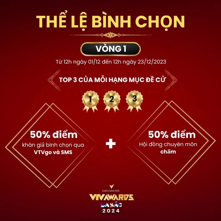 12h ngày 23/12 kết thúc bình chọn vòng 1 VTV Awards 2023 - Ảnh 1. 12h ngày 23/12 kết thúc bình chọn vòng 1 VTV Awards 2023 - Ảnh 1.
