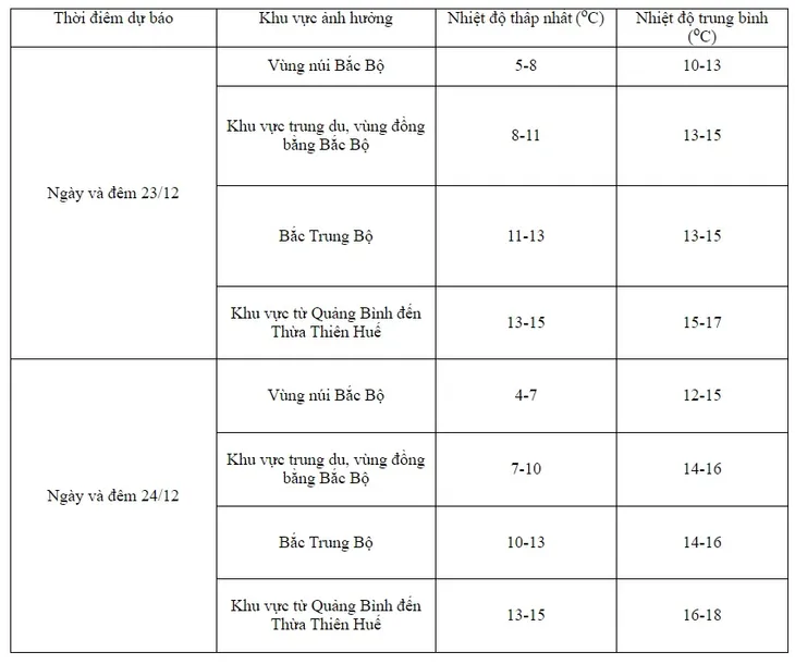 Miền Bắc rét buốt, vùng núi cao có nơi dưới 2 độ - Ảnh 2. Miền Bắc rét buốt, vùng núi cao có nơi dưới 2 độ - Ảnh 2.