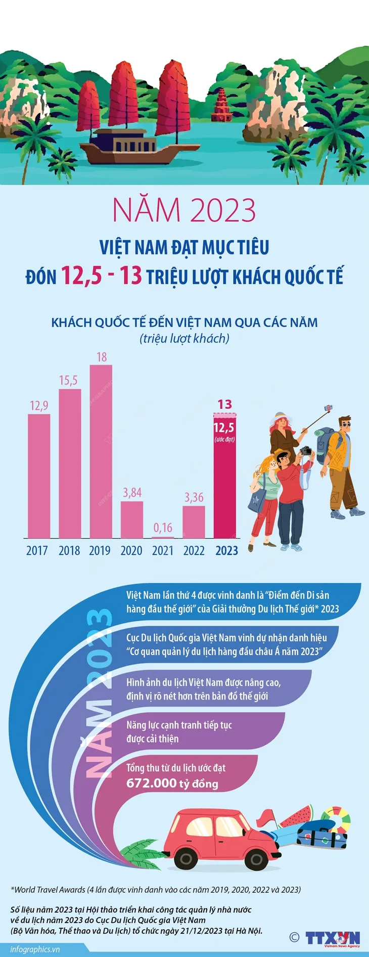 Năm 2023: Việt Nam đạt mục tiêu đón 12,5 - 13 triệu lượt khách quốc tế - Ảnh 1. Năm 2023: Việt Nam đạt mục tiêu đón 12,5 - 13 triệu lượt khách quốc tế - Ảnh 1.