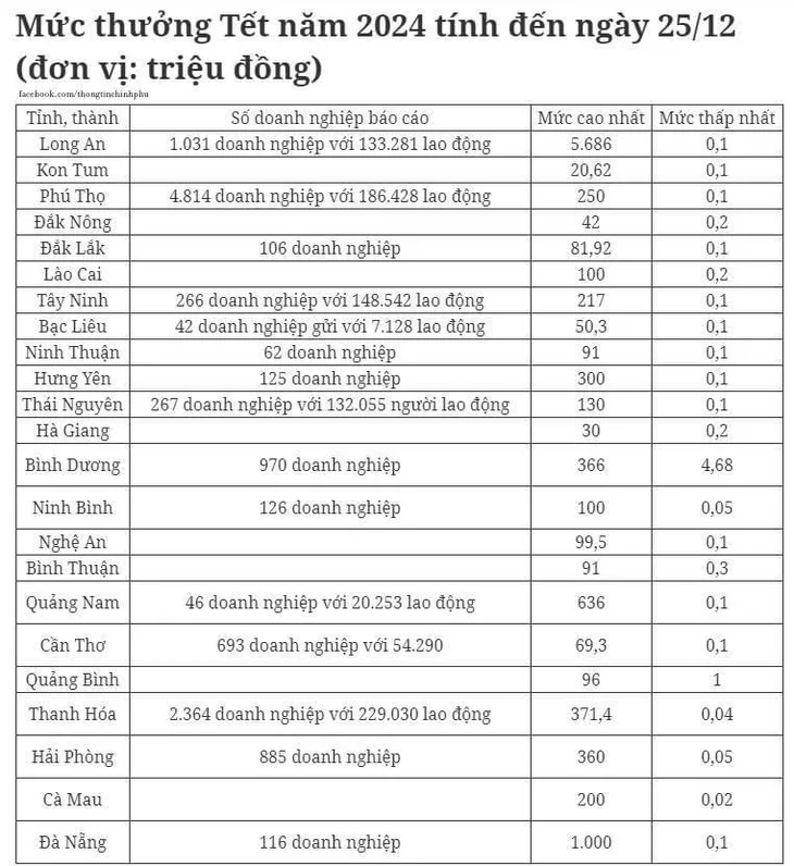 Thưởng Tết Giáp Thìn 2024: Mức thưởng cao nhất là hơn 5,6 tỷ đồng ở Long An - Ảnh 1.