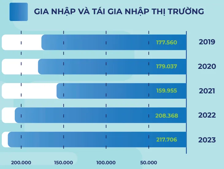 Doanh nghiệp thành lập mới cao kỷ lục - Ảnh 1. Doanh nghiệp thành lập mới cao kỷ lục - Ảnh 1.