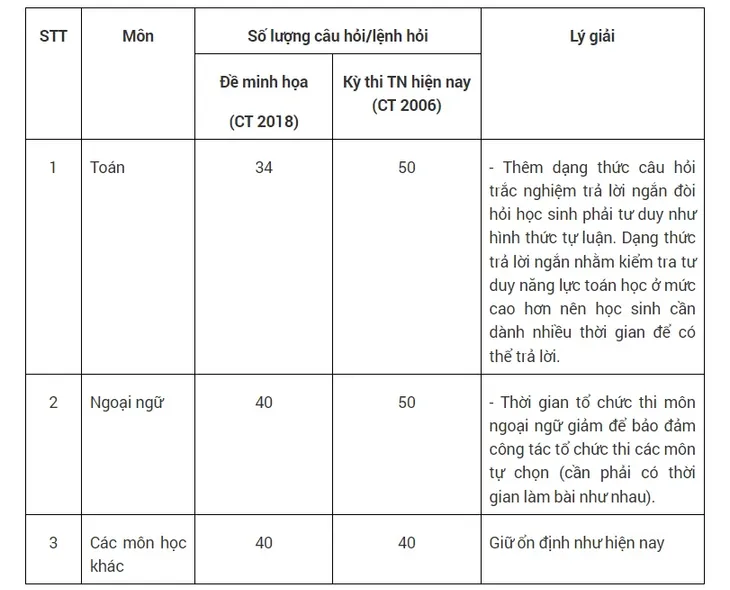 Cấu trúc định dạng đề thi tốt nghiệp THPT từ năm 2025 - Ảnh 1.