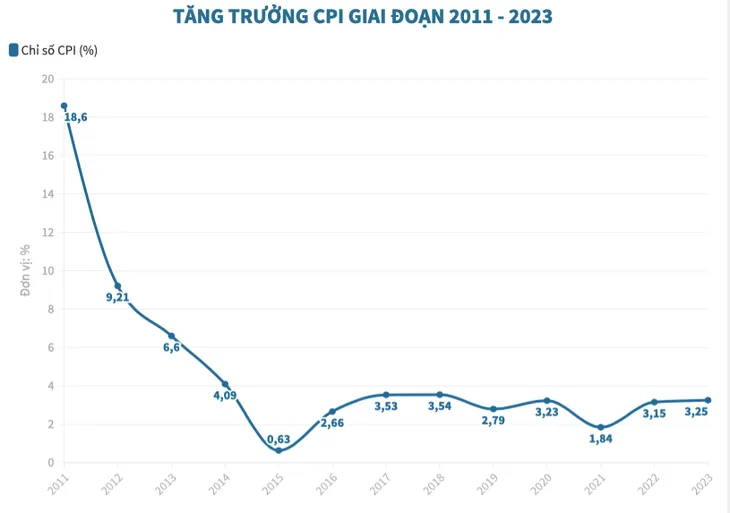 Giá điện, giáo dục, lương thực đẩy CPI năm 2023 tăng 3,25% - Ảnh 1. Giá điện, giáo dục, lương thực đẩy CPI năm 2023 tăng 3,25% - Ảnh 1.