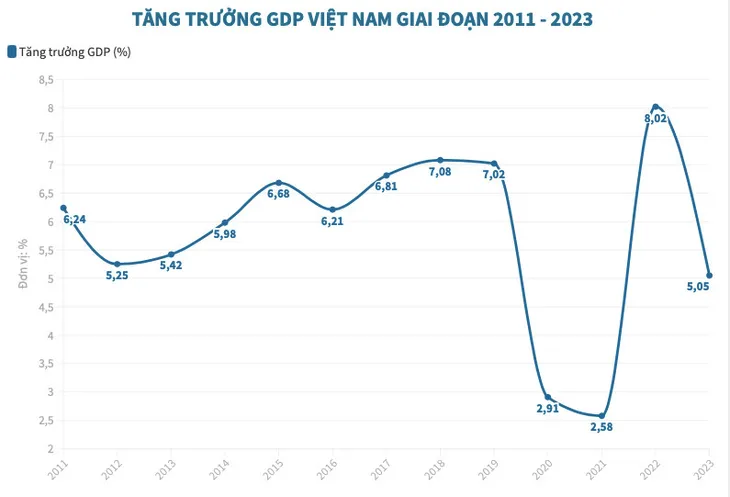 GDP năm 2023 tăng 5,05% - Ảnh 1. GDP năm 2023 tăng 5,05% - Ảnh 1.