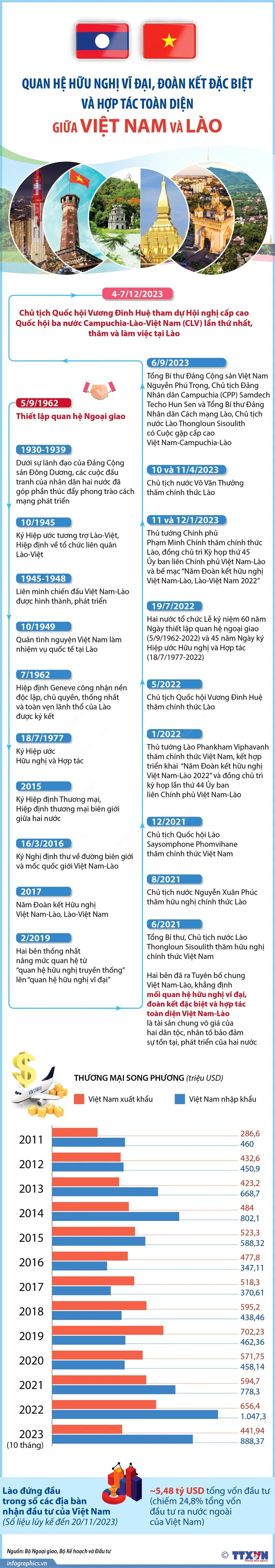 Quan hệ hữu nghị vĩ đại, đoàn kết đặc biệt và hợp tác toàn diện giữa Việt Nam và Lào - Ảnh 1.