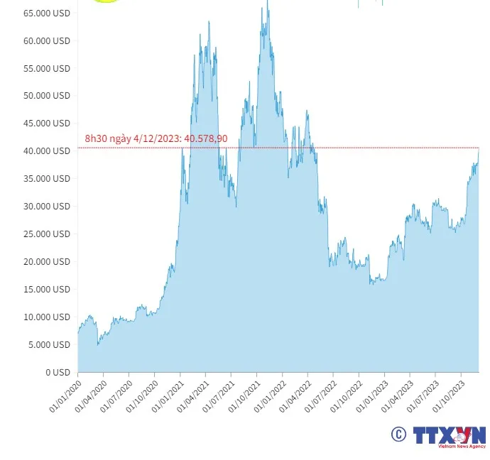 Bitcoin vượt qua mốc 40.000 USD - Ảnh 1. Bitcoin vượt qua mốc 40.000 USD - Ảnh 1.