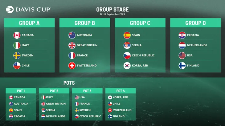 Xác định các bảng đấu tại Davis Cup 2023 - Ảnh 1. Xác định các bảng đấu tại Davis Cup 2023 - Ảnh 1.