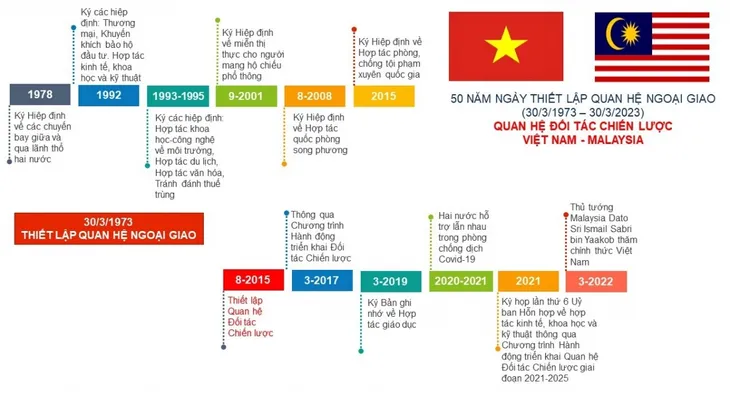 Kỷ niệm 50 năm quan hệ ngoại giao Việt Nam - Malaysia - Ảnh 1. Kỷ niệm 50 năm quan hệ ngoại giao Việt Nam - Malaysia - Ảnh 1.