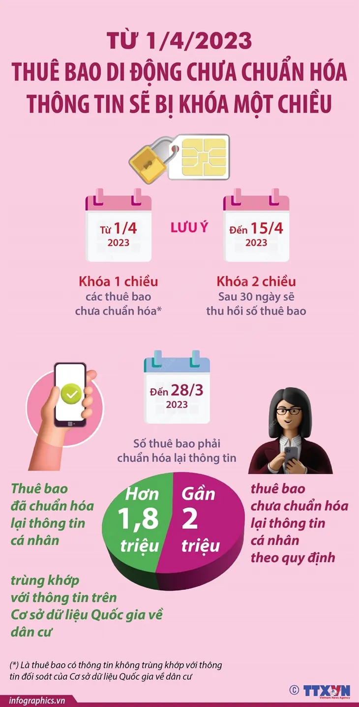 Chính thức khóa 1 chiều sim điện thoại chưa chuẩn hóa thông tin thuê bao - Ảnh 2. Chính thức khóa 1 chiều sim điện thoại chưa chuẩn hóa thông tin thuê bao - Ảnh 2.