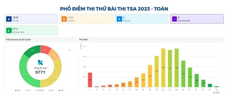 32 trường dùng kết quả đánh giá tư duy của ĐH Bách khoa Hà Nội để xét tuyển 2023 - Ảnh 2.