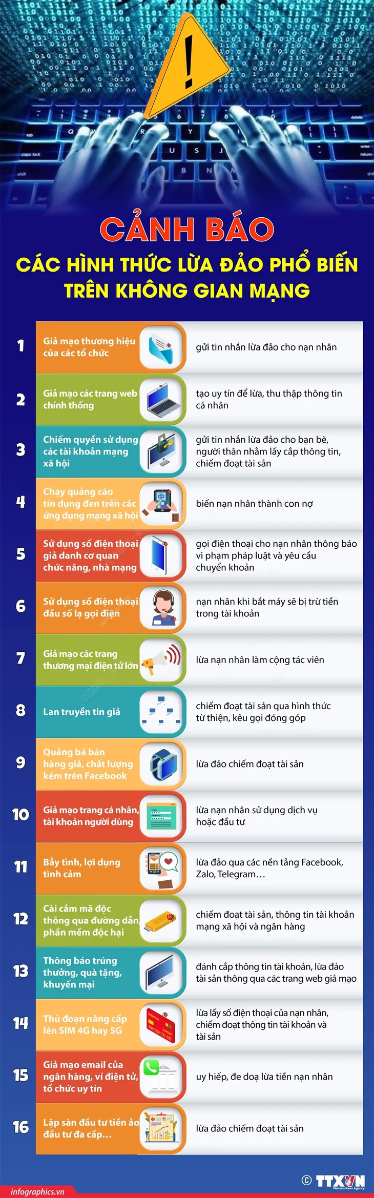 Cảnh báo các hình thức lừa đảo phổ biến trên không gian mạng - Ảnh 1. Cảnh báo các hình thức lừa đảo phổ biến trên không gian mạng - Ảnh 1.