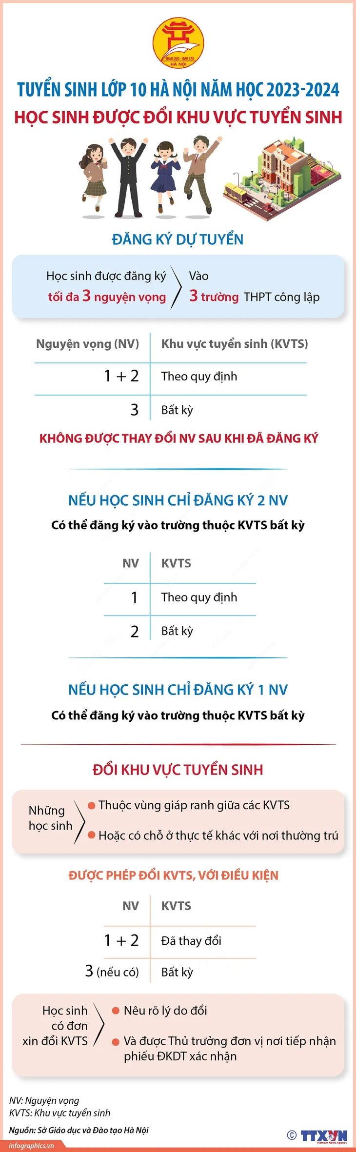 Tuyển sinh lớp 10 THPT Hà Nội 2023: Học sinh được đổi khu vực tuyển sinh - Ảnh 1. Tuyển sinh lớp 10 THPT Hà Nội 2023: Học sinh được đổi khu vực tuyển sinh - Ảnh 1.