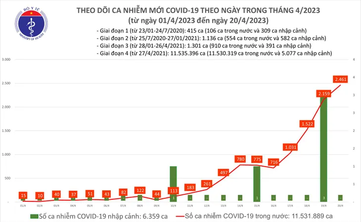 Ngày 20/4: Cả nước ghi nhận thêm 2.461 ca mắc COVID-19 - Ảnh 1. Ngày 20/4: Cả nước ghi nhận thêm 2.461 ca mắc COVID-19 - Ảnh 1.
