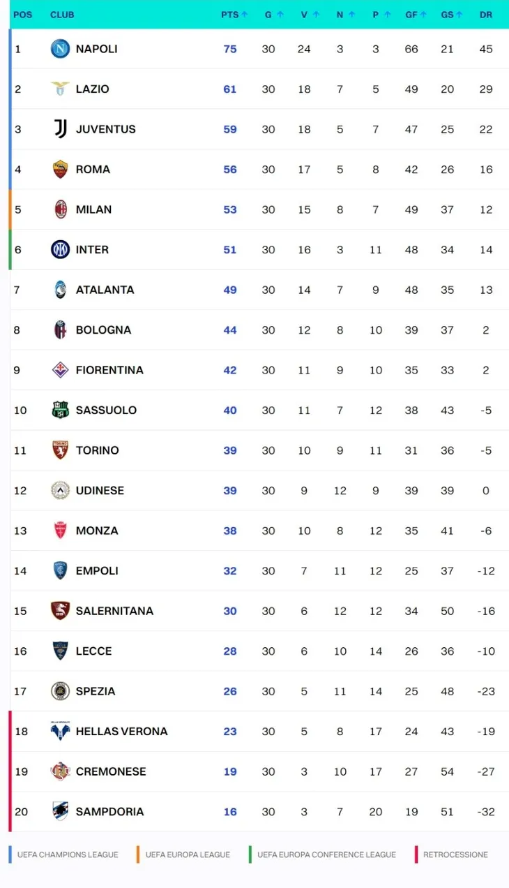Juventus được trả lại 15 điểm bị trừ, trở lại top 3 Serie A - Ảnh 3. Juventus được trả lại 15 điểm bị trừ, trở lại top 3 Serie A - Ảnh 3.