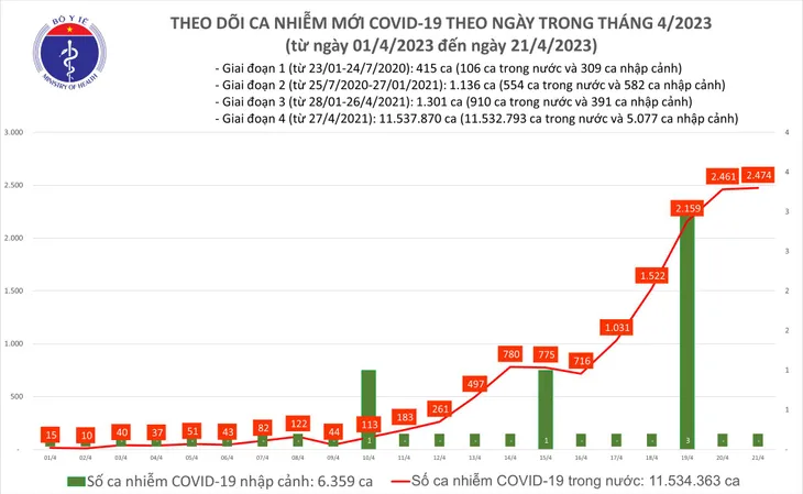 Ngày 21/4: Cả nước ghi nhận thêm 2.474 ca mắc COVID-19 mới - Ảnh 1. Ngày 21/4: Cả nước ghi nhận thêm 2.474 ca mắc COVID-19 mới - Ảnh 1.