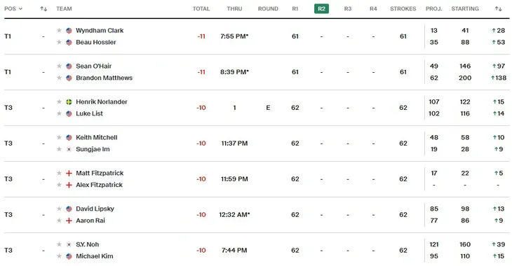 2 cặp đôi chia sẻ ngôi đầu sau vòng 1 giải golf Zurich Classic - Ảnh 1. 2 cặp đôi chia sẻ ngôi đầu sau vòng 1 giải golf Zurich Classic - Ảnh 1.
