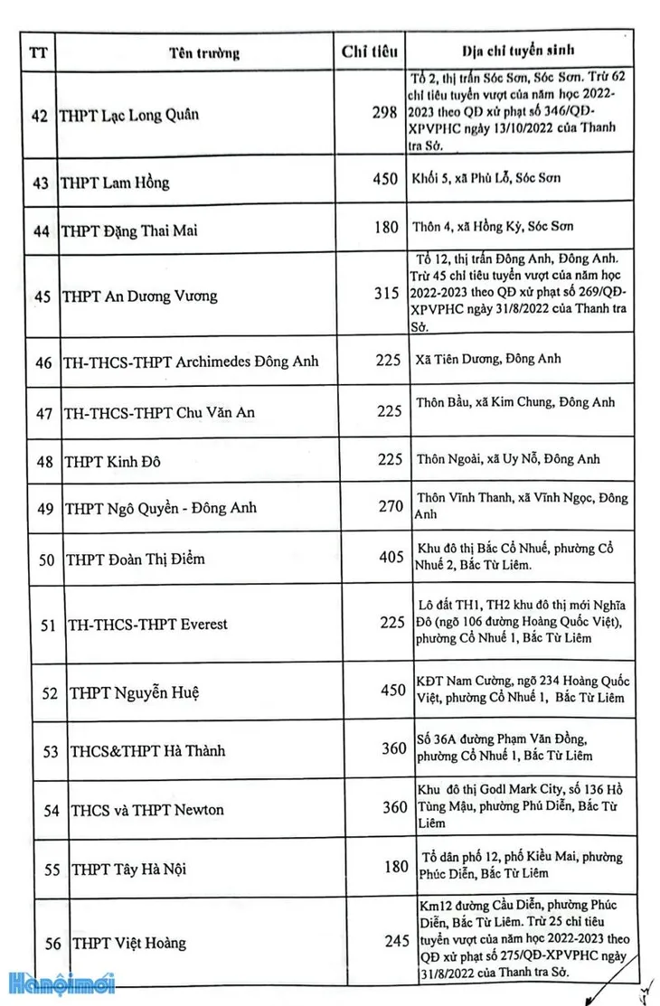 Chi tiết chỉ tiêu tuyển sinh vào lớp 10 tại Hà Nội năm học 2023 - 2024 - Ảnh 6. Chi tiết chỉ tiêu tuyển sinh vào lớp 10 tại Hà Nội năm học 2023 - 2024 - Ảnh 6.
