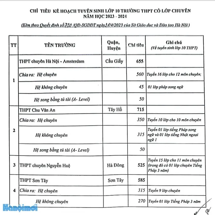 Chi tiết chỉ tiêu tuyển sinh vào lớp 10 tại Hà Nội năm học 2023 - 2024 - Ảnh 10. Chi tiết chỉ tiêu tuyển sinh vào lớp 10 tại Hà Nội năm học 2023 - 2024 - Ảnh 10.