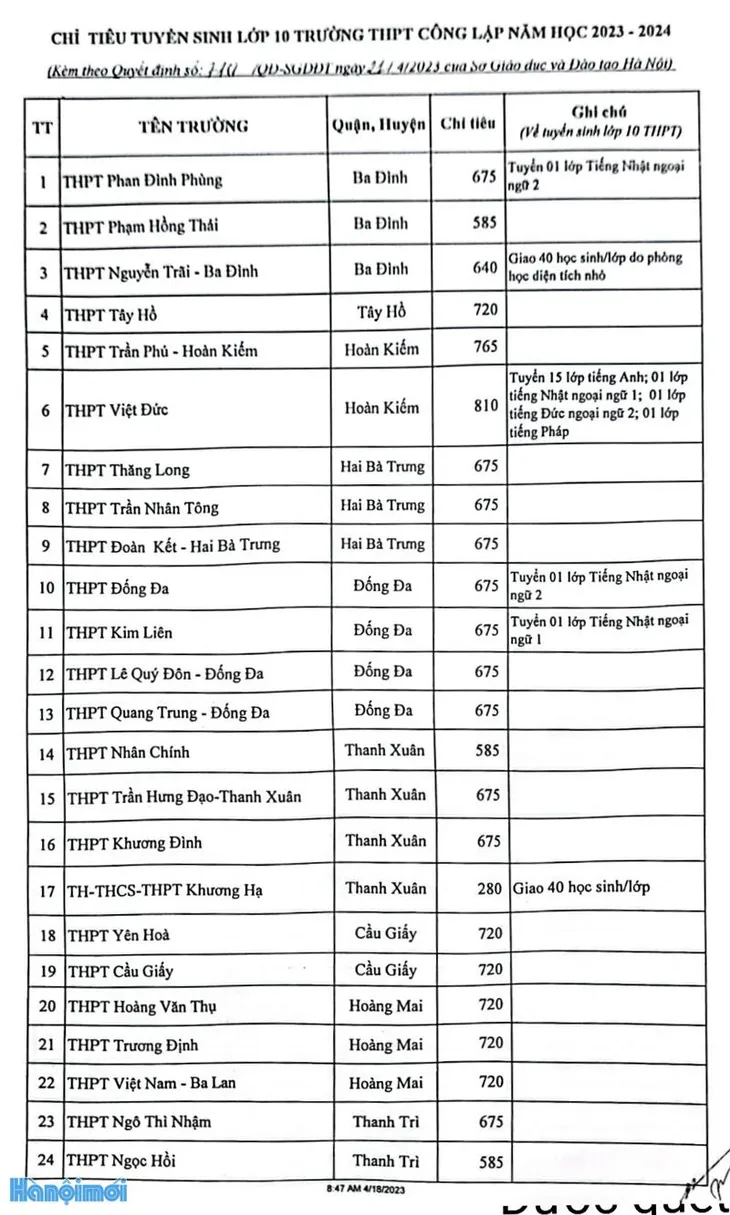 Chi tiết chỉ tiêu tuyển sinh vào lớp 10 tại Hà Nội năm học 2023 - 2024 - Ảnh 11. Chi tiết chỉ tiêu tuyển sinh vào lớp 10 tại Hà Nội năm học 2023 - 2024 - Ảnh 11.