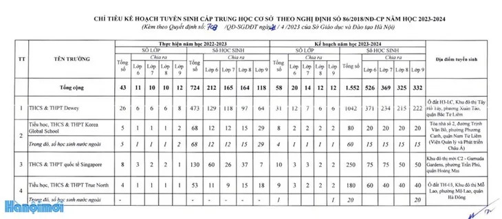 Chi tiết chỉ tiêu tuyển sinh vào lớp 10 tại Hà Nội năm học 2023 - 2024 - Ảnh 17. Chi tiết chỉ tiêu tuyển sinh vào lớp 10 tại Hà Nội năm học 2023 - 2024 - Ảnh 17.