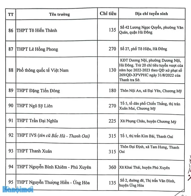 Chi tiết chỉ tiêu tuyển sinh vào lớp 10 tại Hà Nội năm học 2023 - 2024 - Ảnh 9. Chi tiết chỉ tiêu tuyển sinh vào lớp 10 tại Hà Nội năm học 2023 - 2024 - Ảnh 9.