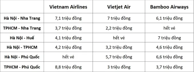 Giá vé máy bay đột ngột giảm sốc ngay cả ở chặng hot - Ảnh 1. Giá vé máy bay đột ngột giảm sốc ngay cả ở chặng hot - Ảnh 1.