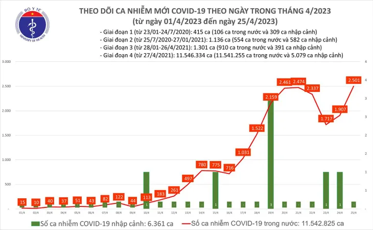 Ngày 25/4: Thêm 2.501 ca mắc COVID-19 mới; 1 bệnh nhân tại Nam Định tử vong - Ảnh 1. Ngày 25/4: Thêm 2.501 ca mắc COVID-19 mới; 1 bệnh nhân tại Nam Định tử vong - Ảnh 1.