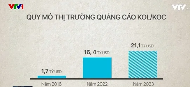 Ngành công nghiệp KOL trị giá nhiều tỷ USD - Ảnh 1. Ngành công nghiệp KOL trị giá nhiều tỷ USD - Ảnh 1.