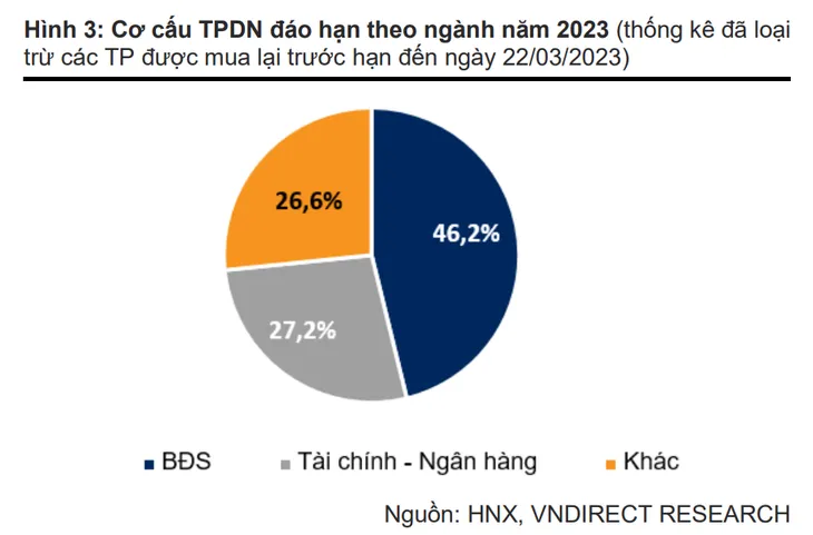 Hơn 70.000 tỷ đồng trái phiếu doanh nghiệp sắp đáo hạn - Ảnh 2. Hơn 70.000 tỷ đồng trái phiếu doanh nghiệp sắp đáo hạn - Ảnh 2.