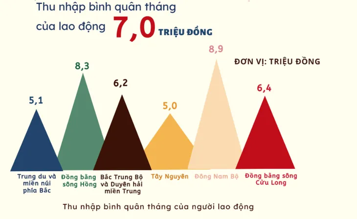 Thu nhập bình quân người lao động tăng hơn 600.000 đồng - Ảnh 1. Thu nhập bình quân người lao động tăng hơn 600.000 đồng - Ảnh 1.