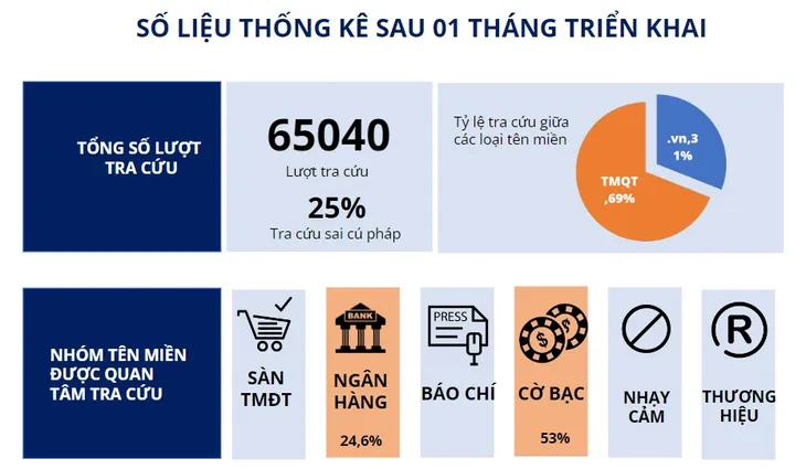 Hơn 65.000 lượt tra cứu qua hệ thống tra cứu tên miền nhằm phòng chống lừa đảo - Ảnh 1. Hơn 65.000 lượt tra cứu qua hệ thống tra cứu tên miền nhằm phòng chống lừa đảo - Ảnh 1.