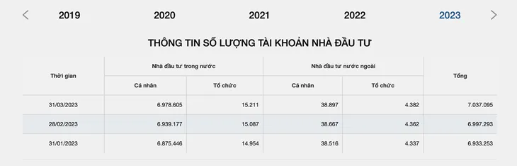 Khoảng 7% dân số Việt Nam đầu tư chứng khoán - Ảnh 1.