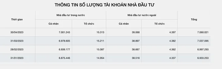 Lượng tài khoản chứng khoán mở mới thấp nhất trong 3 năm - Ảnh 1. Lượng tài khoản chứng khoán mở mới thấp nhất trong 3 năm - Ảnh 1.