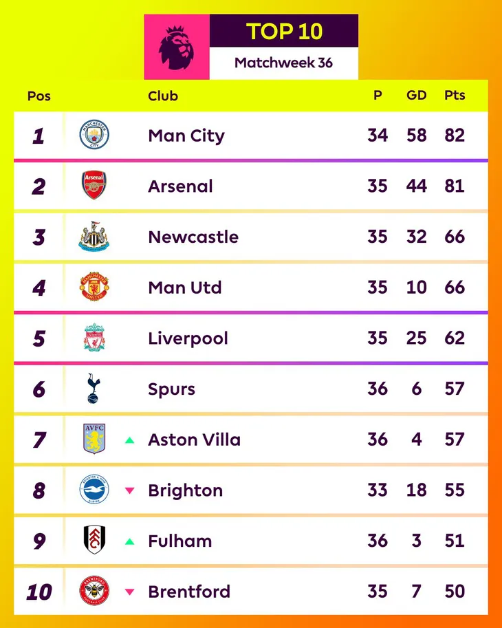 Giành trọn 3 điểm trước Wolverhampton, Man Utd tiếp tục giữ vị trí thứ 4 - Ảnh 2. Giành trọn 3 điểm trước Wolverhampton, Man Utd tiếp tục giữ vị trí thứ 4 - Ảnh 2.