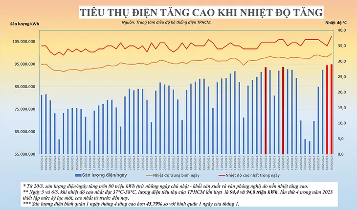 Tiêu thụ điện ở TP Hồ Chí Minh liên tục lập đỉnh mới - Ảnh 1. Tiêu thụ điện ở TP Hồ Chí Minh liên tục lập đỉnh mới - Ảnh 1.