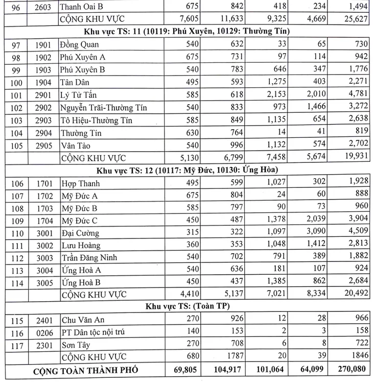 Hà Nội công bố số lượng học sinh dự tuyển vào lớp 10 từng trường - Ảnh 4.