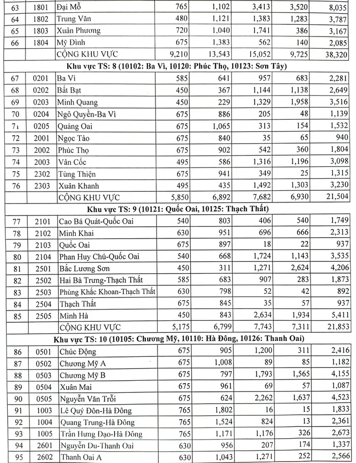 Hà Nội công bố số lượng học sinh dự tuyển vào lớp 10 từng trường - Ảnh 3.