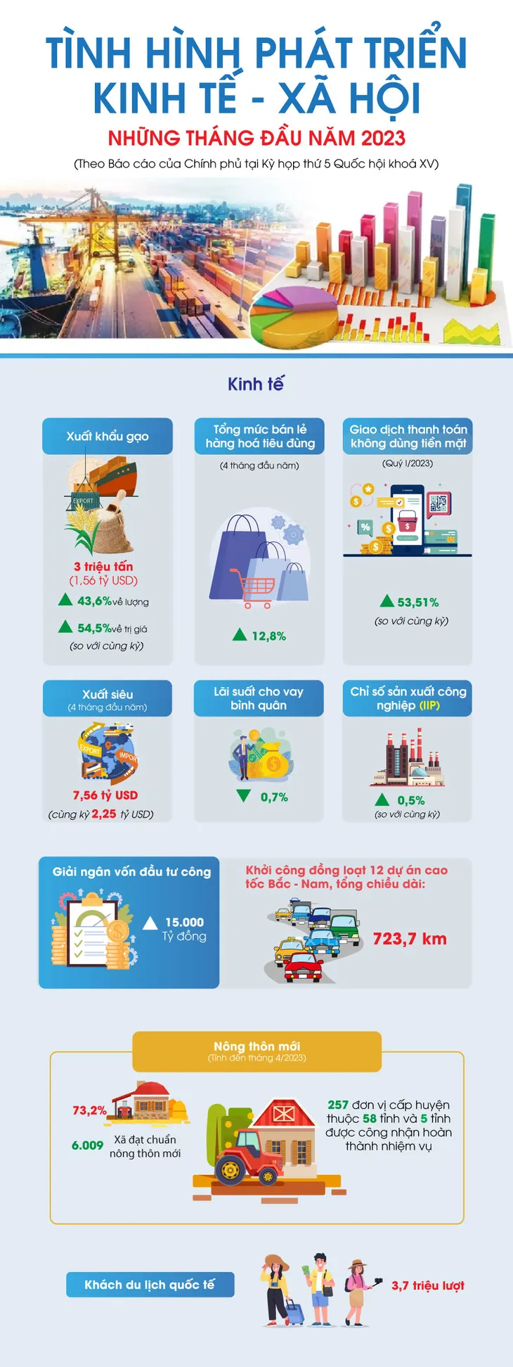 Infographics: Giữ vững 5 cân đối lớn - Ảnh 1. Infographics: Giữ vững 5 cân đối lớn - Ảnh 1.