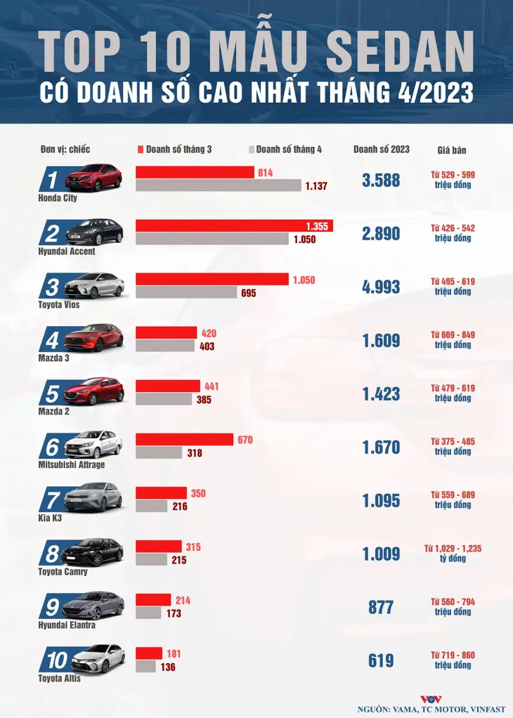 Top 10 sedan được người Việt mua nhiều nhất tháng 4/2023 - Ảnh 1. Top 10 sedan được người Việt mua nhiều nhất tháng 4/2023 - Ảnh 1.