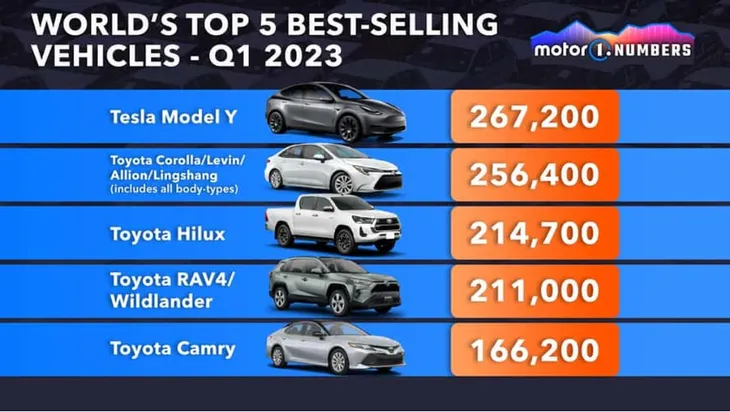 Tesla Model Y trở thành xe bán chạy nhất thế giới, Toyota Corolla về nhì - Ảnh 2. Tesla Model Y trở thành xe bán chạy nhất thế giới, Toyota Corolla về nhì - Ảnh 2.