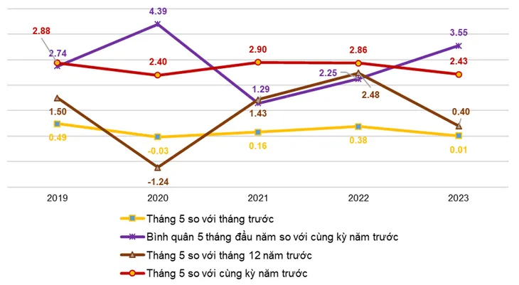 Lương thực, thực phẩm, giá điện… khiến CPI tháng 5 tăng 0,01% - Ảnh 1. Lương thực, thực phẩm, giá điện… khiến CPI tháng 5 tăng 0,01% - Ảnh 1.
