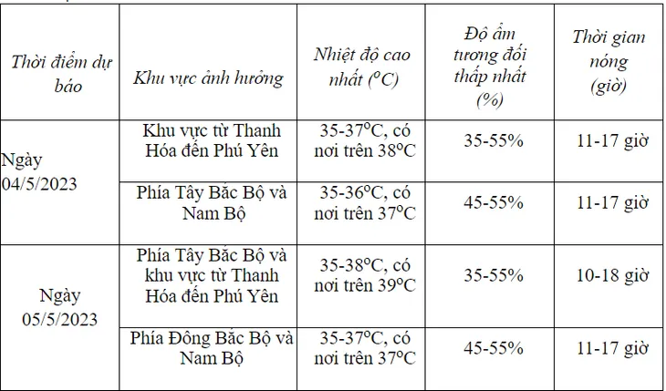 Trong 24 đến 48 giờ tới, cả ba miền nắng nóng gay gắt, có nơi trên 39 độ - Ảnh 1. Trong 24 đến 48 giờ tới, cả ba miền nắng nóng gay gắt, có nơi trên 39 độ - Ảnh 1.