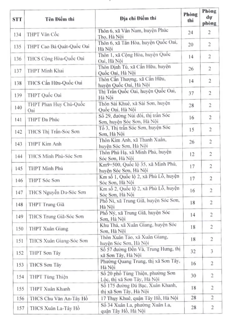 Danh sách các điểm thi lớp 10 THPT công lập không chuyên ở Hà Nội năm 2023 - Ảnh 7. Danh sách các điểm thi lớp 10 THPT công lập không chuyên ở Hà Nội năm 2023 - Ảnh 7.