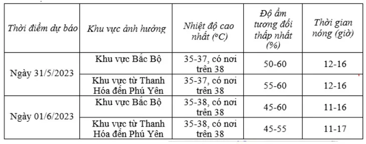 Nắng nóng gia tăng ở Bắc Bộ và Trung Bộ, có nơi trên 38 độ C - Ảnh 1. Nắng nóng gia tăng ở Bắc Bộ và Trung Bộ, có nơi trên 38 độ C - Ảnh 1.