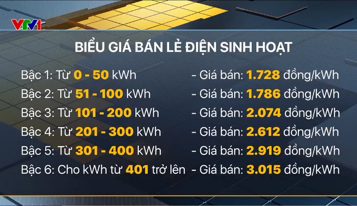 Giá bán lẻ điện sinh hoạt tính theo 6 bậc thang - Ảnh 1. Giá bán lẻ điện sinh hoạt tính theo 6 bậc thang - Ảnh 1.